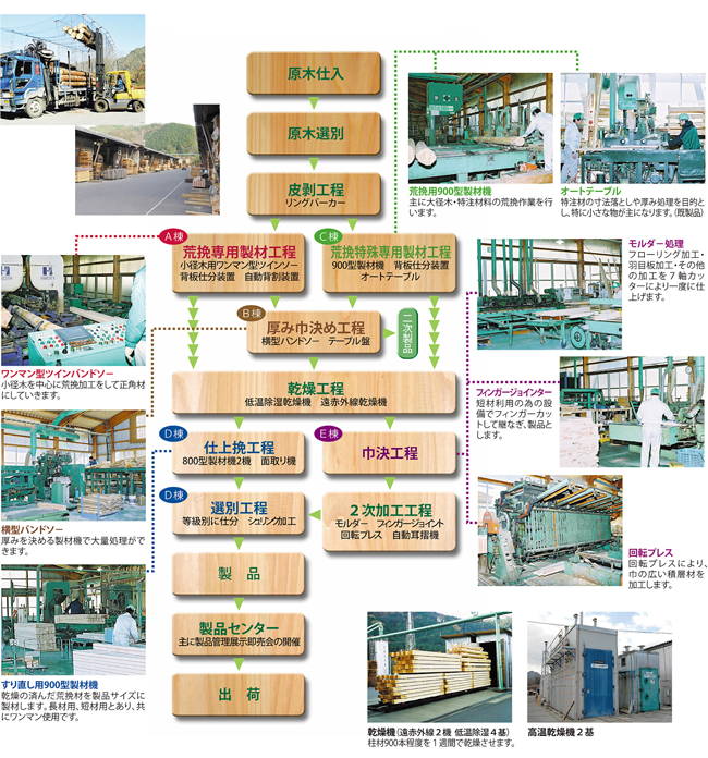 仕入から出荷までの工程図